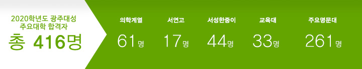2017학년도 광주대성 주요대학 합격자 총 436명, 광주대성학원 2017재수성공사례